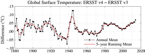 Datagiss Gistemp Updates To Analysis Ersst V4 Vs V3b