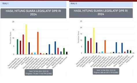 Hasil Hitung Sementara Golkar Memimpin Perolehan Suara DPR RI Dapil