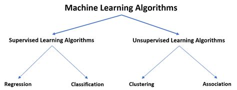 A Quick Introduction To Supervised Vs Unsupervised Learning