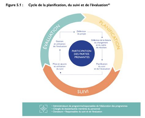 Comprendre le suivi et lévaluation Manuel sur la réintégration