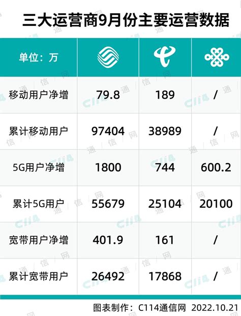 三大运营商九月份运营数据出炉：5g套餐用户数破10亿 推荐 — C114通信网
