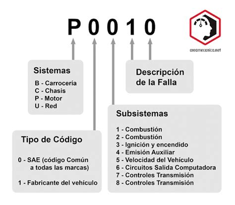 AutoMecanica Codigo De Falla