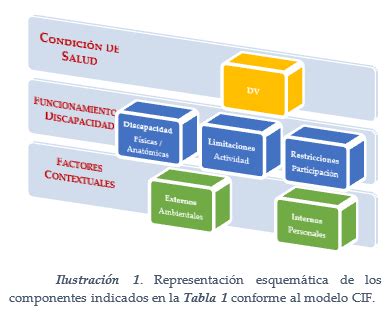 Impacto En La Calidad De Vida Baja Vision Y Acceso TIC