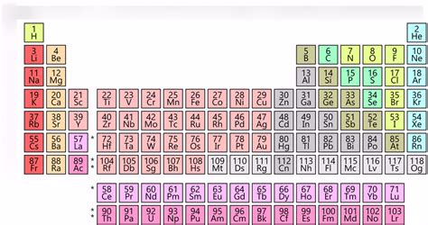 Science Periodic Table Diagram Quizlet