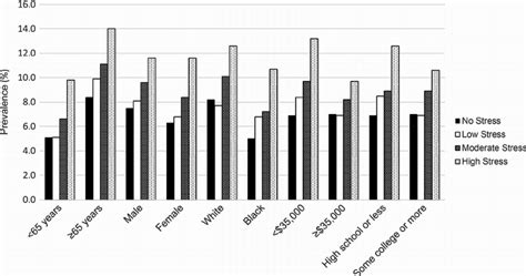 Prevalence Of Atrial Fibrillation By Age Sex Race Income And