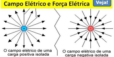 Campo El Trico E For A El Trica Revis O De F Sica Enem