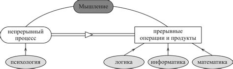 Психологические концепции мышления