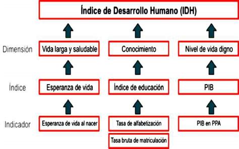 Qu Es El Ndice De Desarrollo Humano