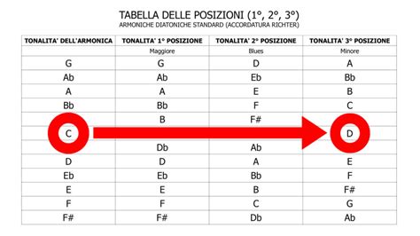 Tabella Delle Posizioni Armoniche Diatoniche Tutte Le