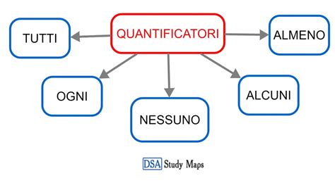 Quantificatori DSA Study Maps Junior