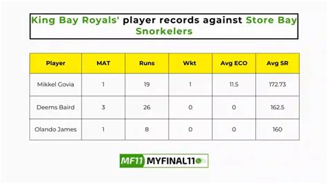 Kbr Vs Sbs Head To Head Player Records And Player Battle Top Batsmen