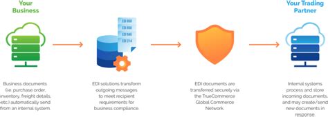 What is EDI Mapping Software? | TrueCommerce