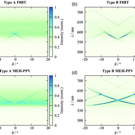 Simulated Angleresolved Emission Characteristics Of Type A And Type B