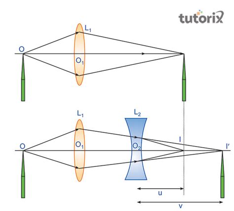 To find focal length of concave lens using convex lens