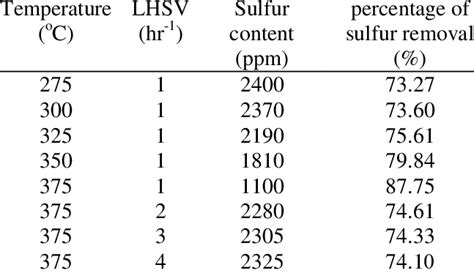 Effect Of Temperature And Lhsv On Percentage Of Sulfur Removal