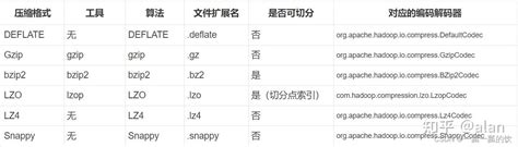 7大数据中常见的文件存储格式以及hadoop中支持的压缩算法 知乎