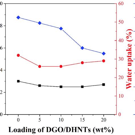 Proton Conductivity Water Uptake And Iec Of Speekdgodhnts Composite