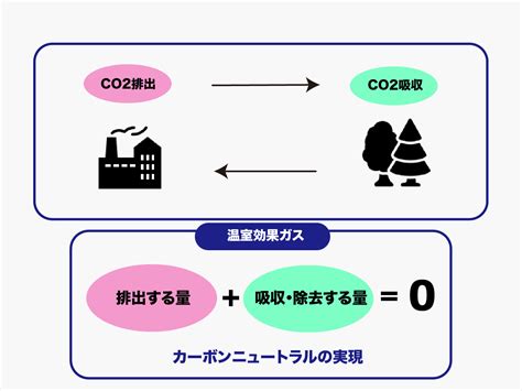 カーボンニュートラルとは？メリット・デメリットと取り組み企業例をわかりやすく解説 Aidiotプラス