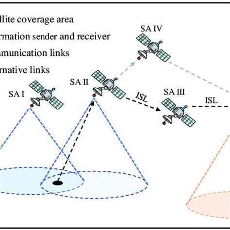 Simplified Schematic Diagram Of Low Earth Orbit Leo Satellite Network