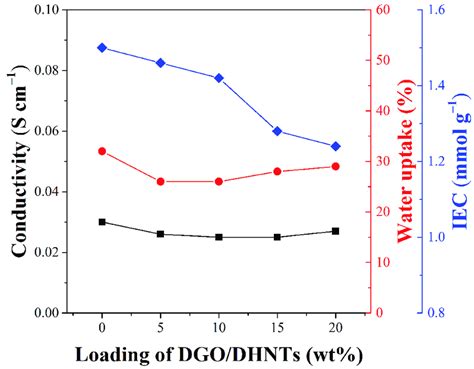 Proton Conductivity Water Uptake And Iec Of Speekdgodhnts Composite