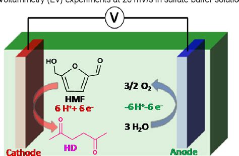 Figure From Ag Graphene Electrode For The Electrochemical Conversion