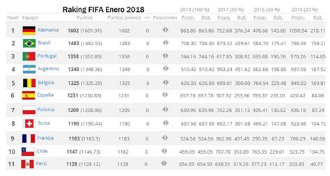 Ranking Fifa 2018 Enero Clasificación Mundial De Selecciones Top 100