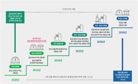 에너지를 자급자족하는 건물 제로에너지 빌딩 Sampyo