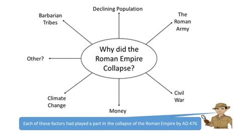 Why did the Roman Empire collapse? | Teaching Resources