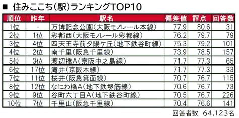 「街の住みここち＆住みたい街ランキング2024＜大阪府版＞」発表 Osaka Style