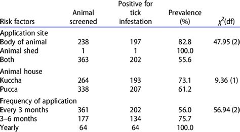 Management Factors Associated With Prevalence Of Ixodid Ticks