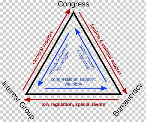 Iron Triangle Bureaucracy