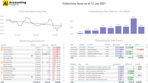 Power BI Accounts Receivable Template To Drive Down Debtor Days