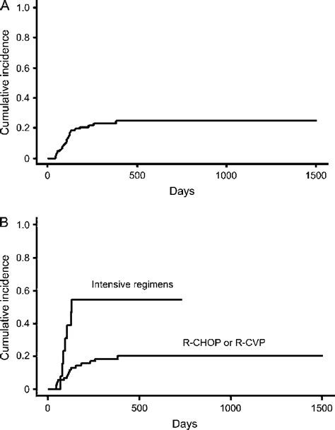 A The Cumulative Incidence Of Late Onset Neutropenia Lon After The