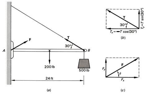 Solved A Uniform 200 Lb Boom That Is 24 Ft Long Is Supported