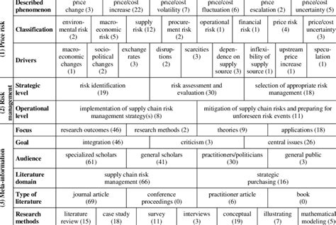 Matrix For Literature Analysis Characteristics Categories Download Table