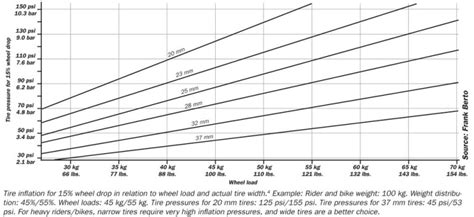 Michelin Motorcycle Tire Pressure Chart