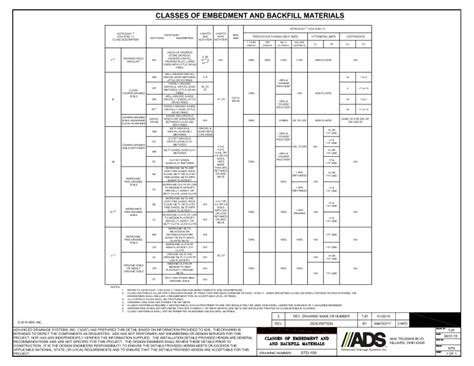 Documents Classes Of Embedment And Backfill Materials Detail