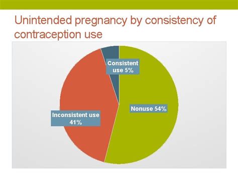 Long Acting Reversible Contraceptives The Basics Objectives Explain