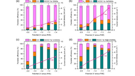 Faradaic Efficiency And Average Current Density At Different Applied