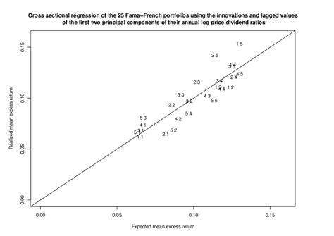 Results Of The Cross Sectional Regression Of The 25 Fama French Download Scientific Diagram