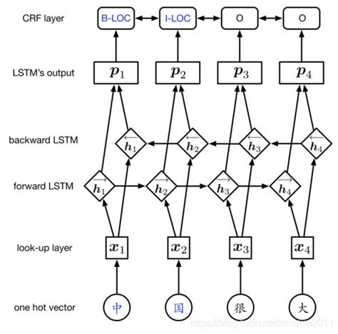 Bilstm Crf Bilstm Crf Csdn