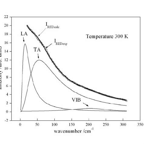 Results Of Fitting Of The Reduced Raman Intensity At T 300 K