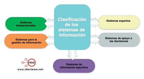 Informática Tipos De Sistemas De Información