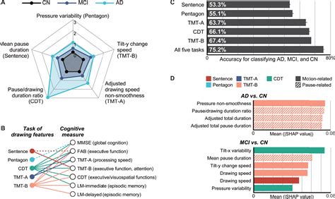 Automated Early Detection Of Alzheimers Disease By Capturing