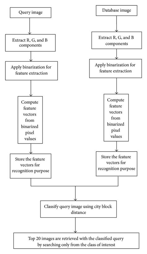 Block Diagram Of Feature Extraction And Recognition Process Download