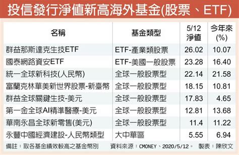 16檔海外基金 淨值刷新高 投資理財 工商時報