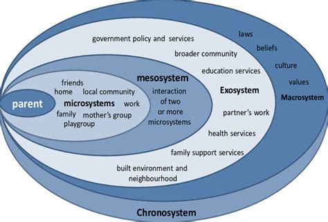 Ecological Model Based On Bronfenbrenner S Ecological Theory