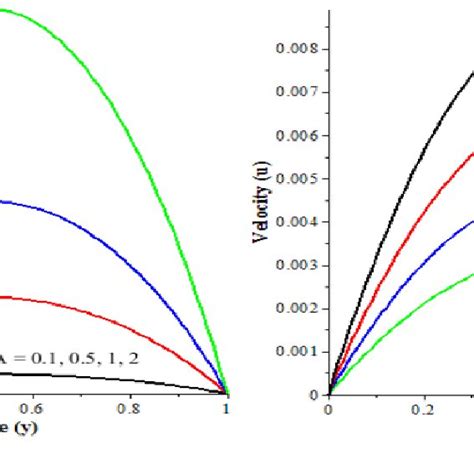 Velocity Profiles With Increasing Re Download Scientific Diagram