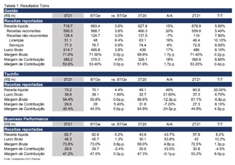 Tots An Lise Completa Resultado Totvs T Renova Invest