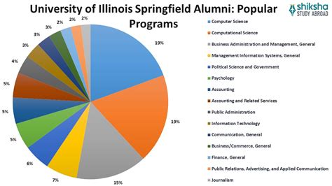 University Of Illinois Springfield Rankings Courses Fees